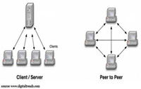 Client/Server vs. Peer-to-Peer file sharing